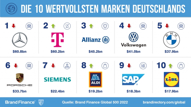 Brand Finance präsentiert die 150 wertvollsten Marken Deutschlands - Die zehn wertvollsten deutschen Marken im Report 'Brand Finance Germany 150 2022' - Quelle: Brand Finance